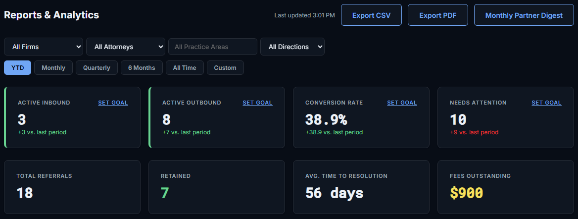 Ethix reporting view summarising referral volume, retained matters, and outstanding fees